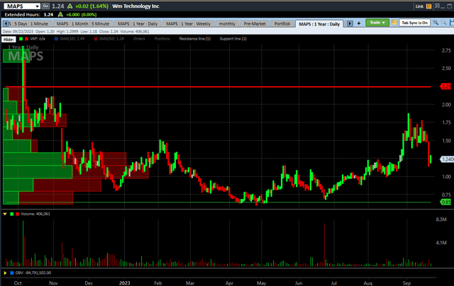 MAPS 1-year chart