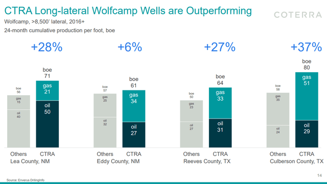 CTRA Long-Lateral Wolfcamp Strategy