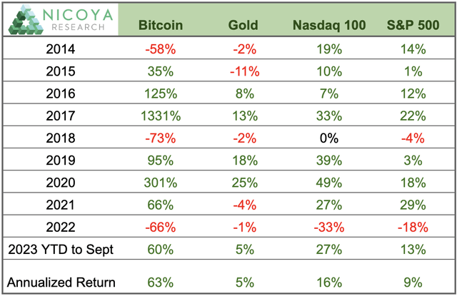 Comparing Bitcoin returns with other assets