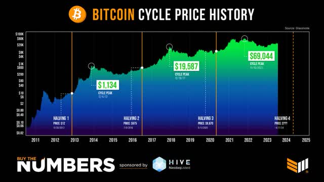 Bitcoin halving cycle