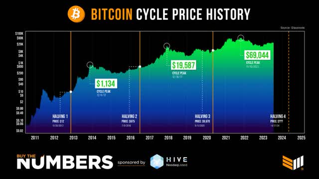 Bitcoin halving