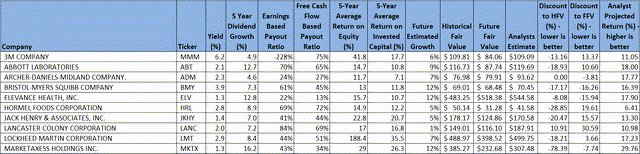 High quality dividend growth at 52 week lows