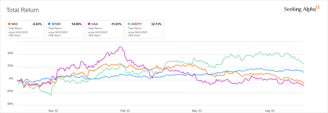 5 year return for NKE and peers