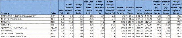 High quality dividend growth at 52 week lows