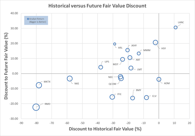 High quality dividend growth future and historical valuation