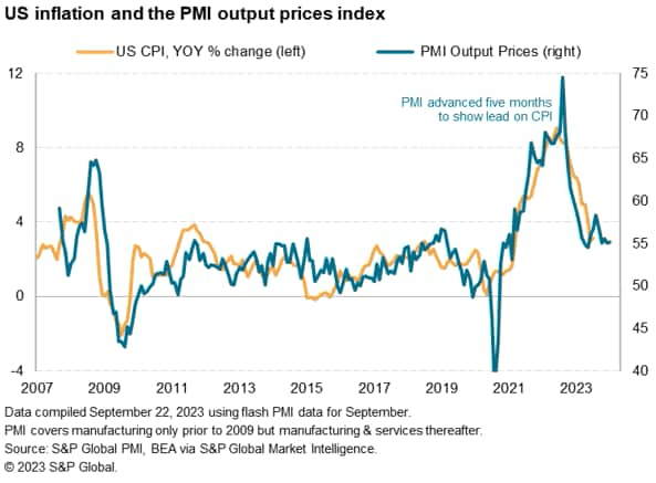 US inflation and PMI