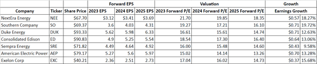 P/E