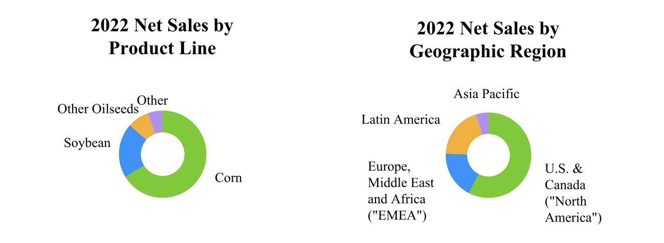 Agriculture Innovation - Corteva Is A Hidden Gem (NYSE:CTVA) | Seeking