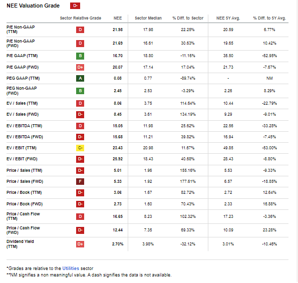 NEE: High Growth Warrants a Premium Valuation