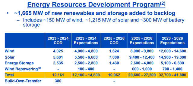 Energy Resources now has roughly 20 GW in its backlog