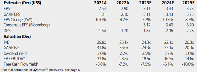 NextEra: Earnings, Valuation, Dividend Yield Forecasts