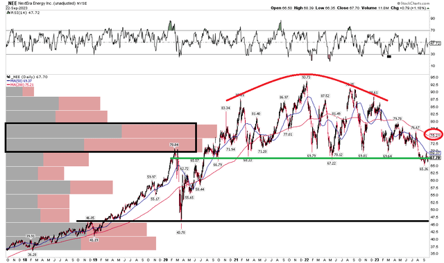 NEE: Bearish Topping Pattern, Mid-$60s Key Support