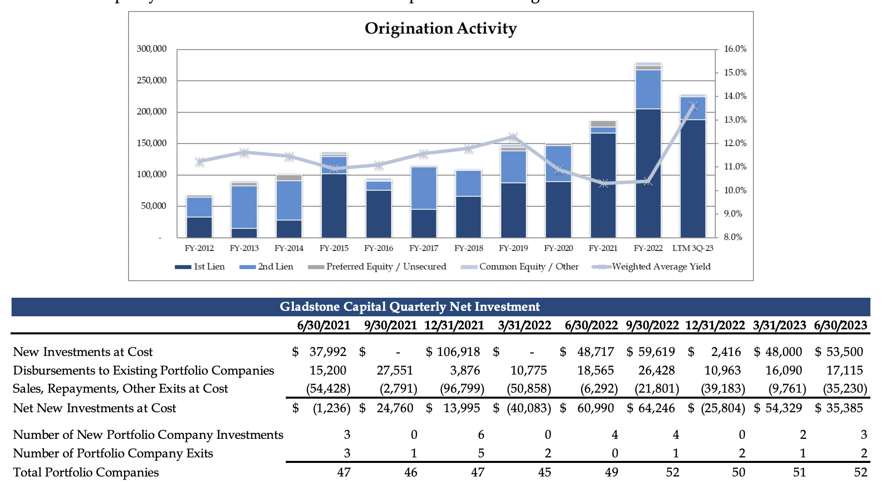 Gladstone Capital Near 10 Dividend Yield And Rare Supplemental