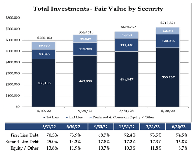 Gladstone Capital Near 10 Dividend Yield And Rare Supplemental