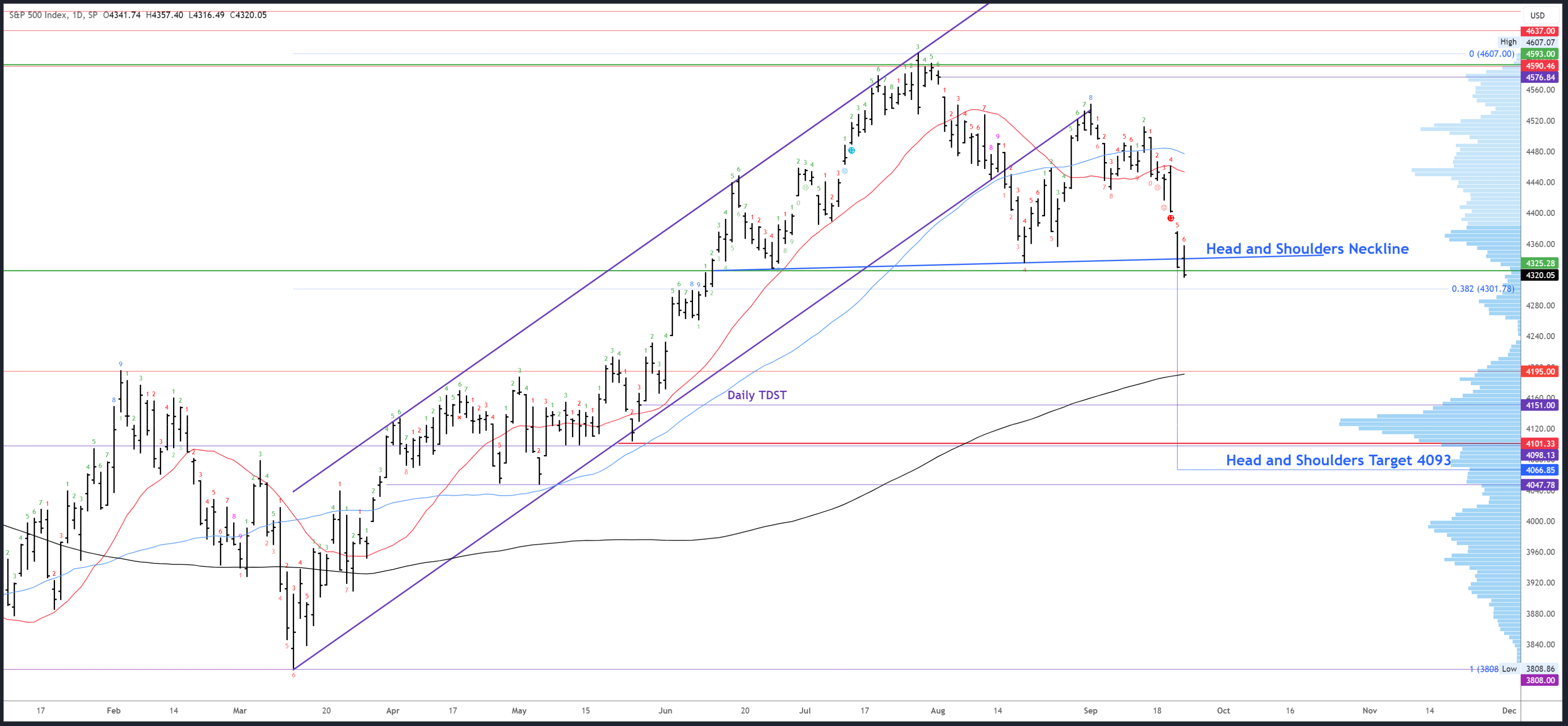 US Stock Market - S&P 500 SPX and TNX