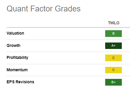 TWLO Quant Grades