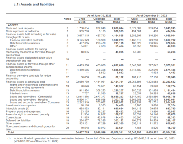 Balance sheet by segment