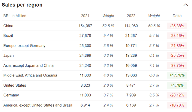 Sales by region