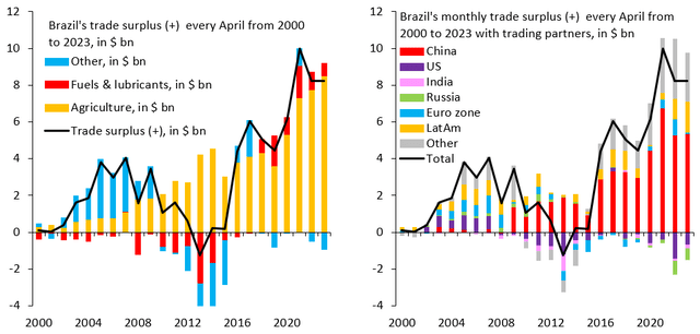 Brazil major export partners and trade surplus