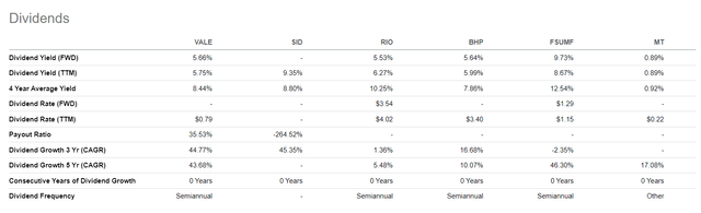 Vale dividends