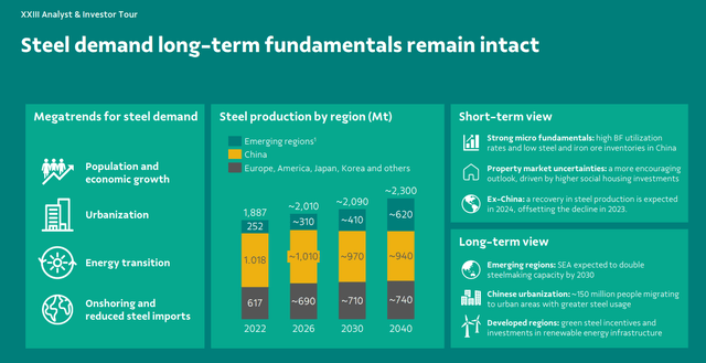 Projected steel demand