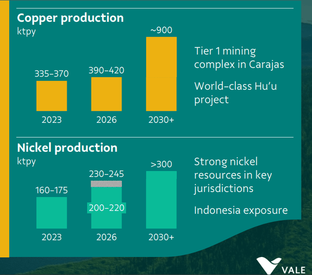 Copper and nickel production growth