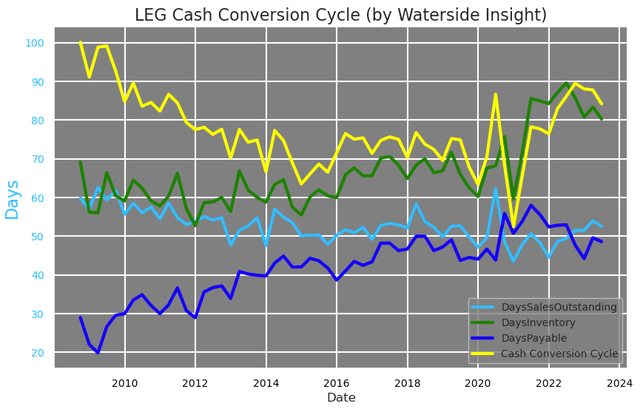 LEG: Cash Conversion Cycle