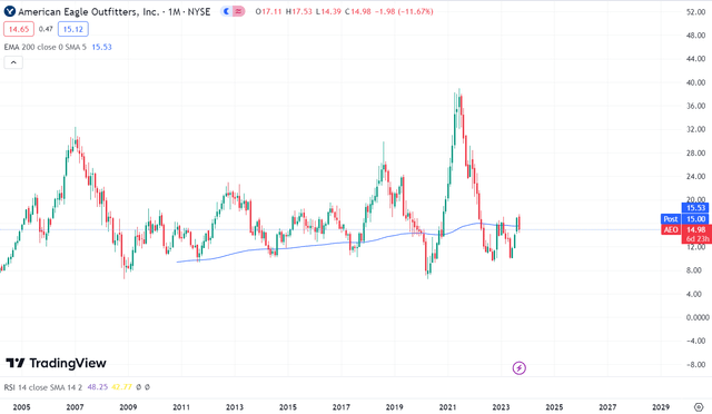 Technical chart