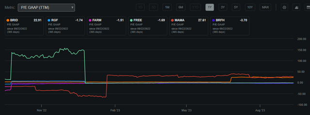 Bridgford P/E GAAP Compared to Peers