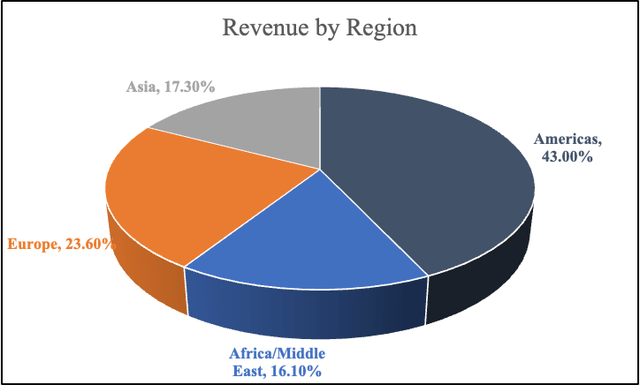 MasterCard Revenue by region