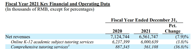 GOTU's 2020 and 2021 revenue breakdown