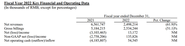 GOTU 2022 revenue decline