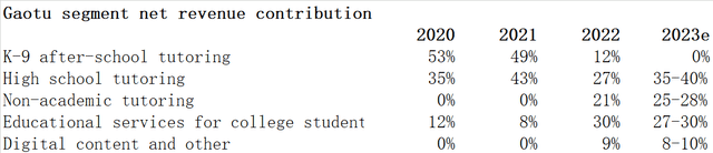 GOTU's revenue contribution