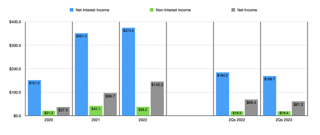 Financials