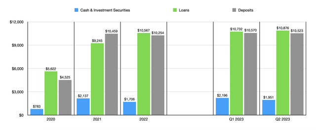 Financials