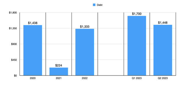 Debt