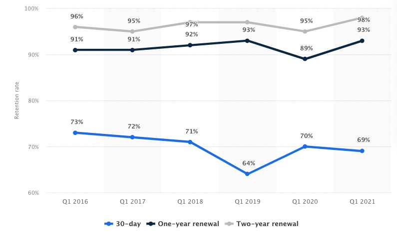 Retention rate of Prime membership.