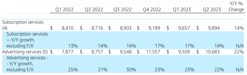 Revenue and YoY growth rate of subscription and advertising segment in last few quarters.