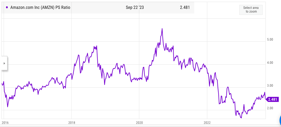 PS ratio of Amazon in the last few years.