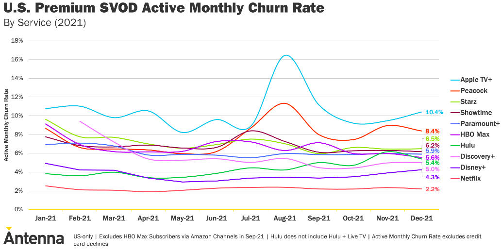 Monthly churn rate of top streaming players.