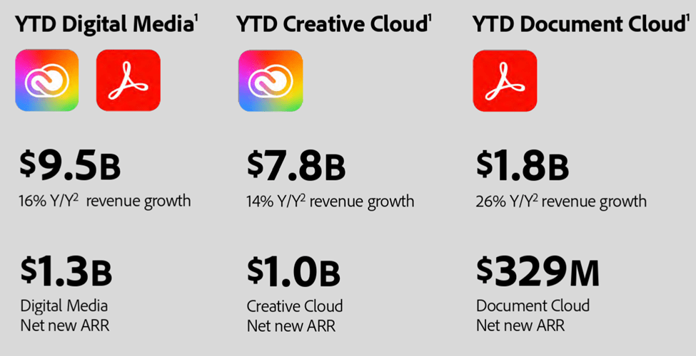 Adobe's revenue segments
