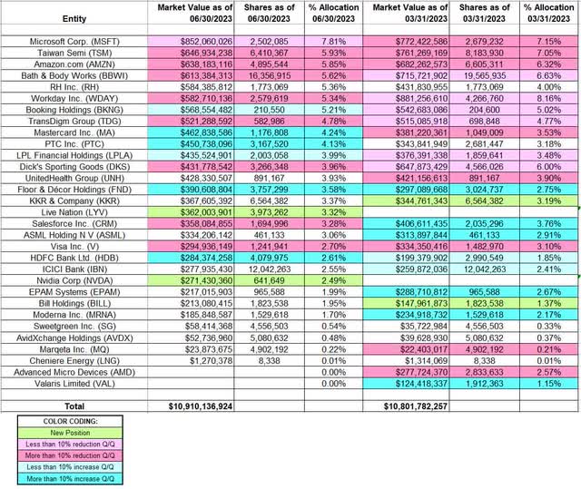 Tracking Lone Pine Capital Portfolio Q2 2023 Update Seeking Alpha