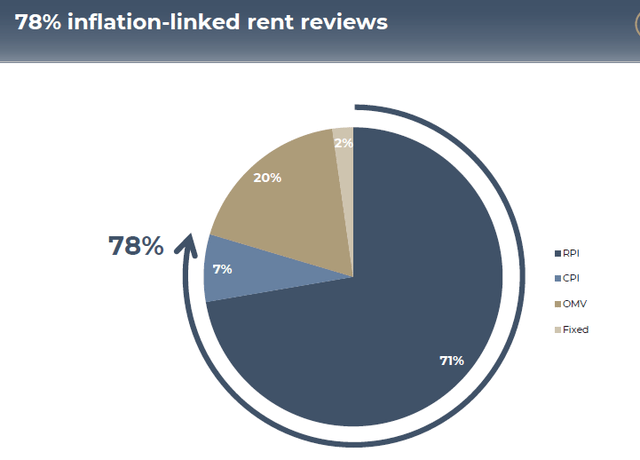 Inflation-linked rental agreements