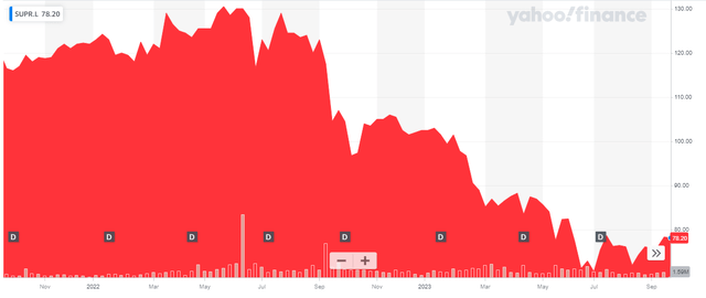 Share Price Chart