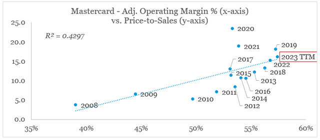 Mastercard Operating Margin vs. P/S