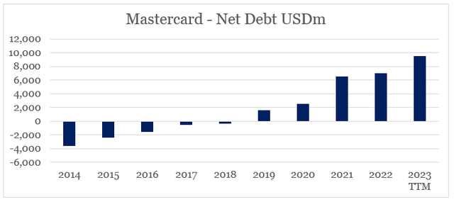 Mastercard Net Debt