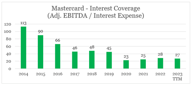 Mastercard Interest Coverage