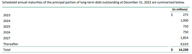 Mastercard Debt Schedule