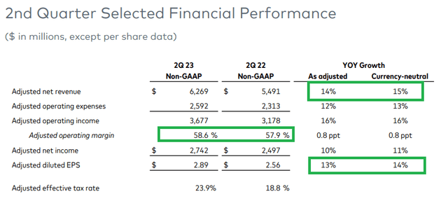 Mastercard Q2 2023 Performance