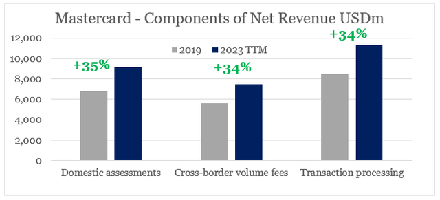 Mastercard Revenue Growth By Segment